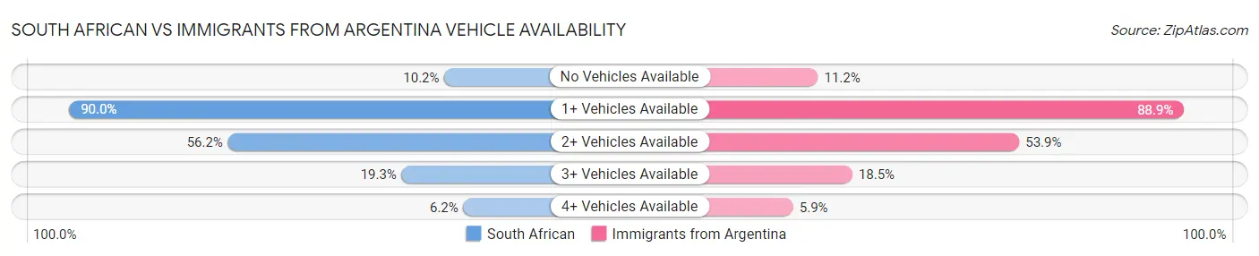South African vs Immigrants from Argentina Vehicle Availability