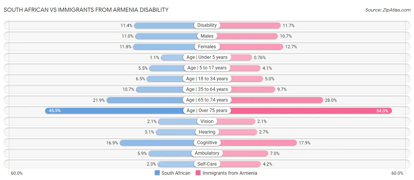 South African vs Immigrants from Armenia Disability