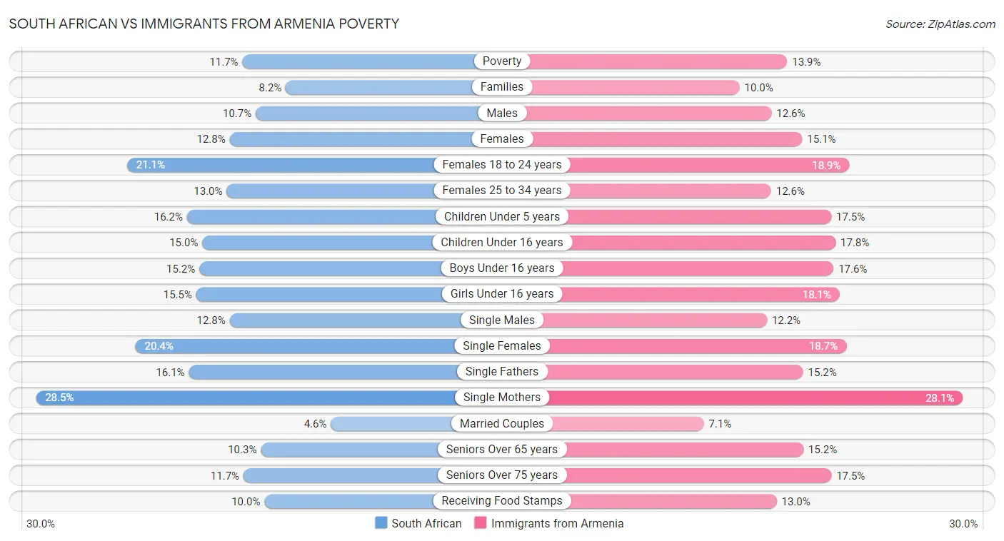South African vs Immigrants from Armenia Poverty