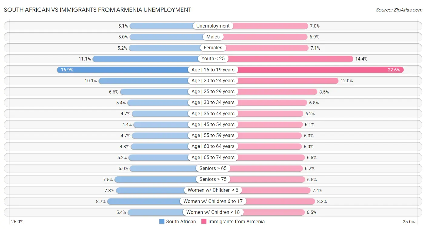South African vs Immigrants from Armenia Unemployment