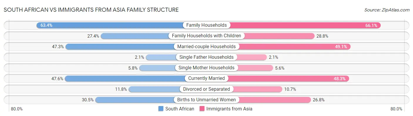 South African vs Immigrants from Asia Family Structure
