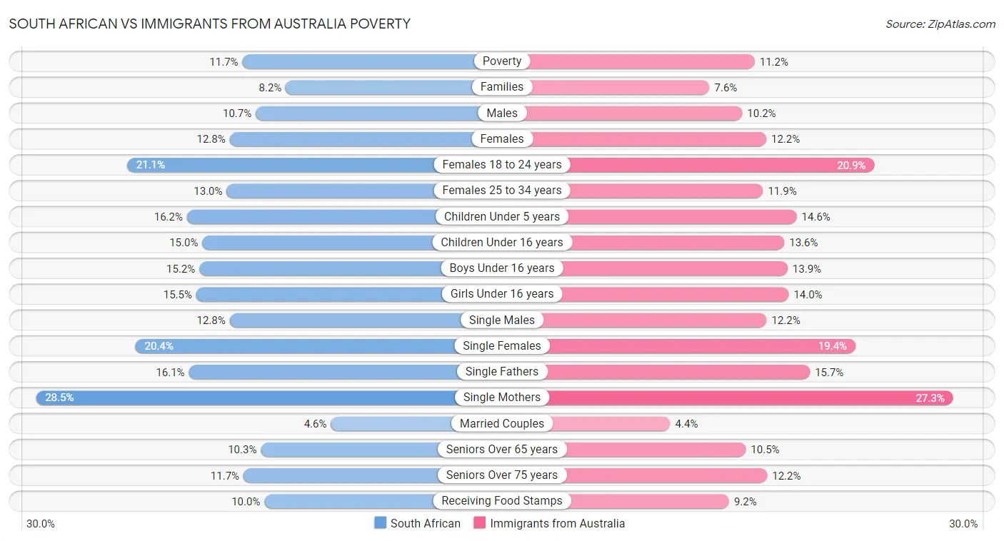 South African vs Immigrants from Australia Poverty
