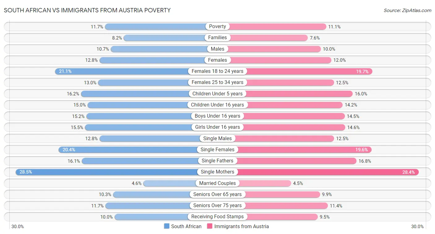 South African vs Immigrants from Austria Poverty