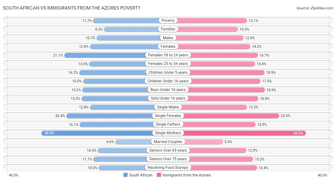 South African vs Immigrants from the Azores Poverty