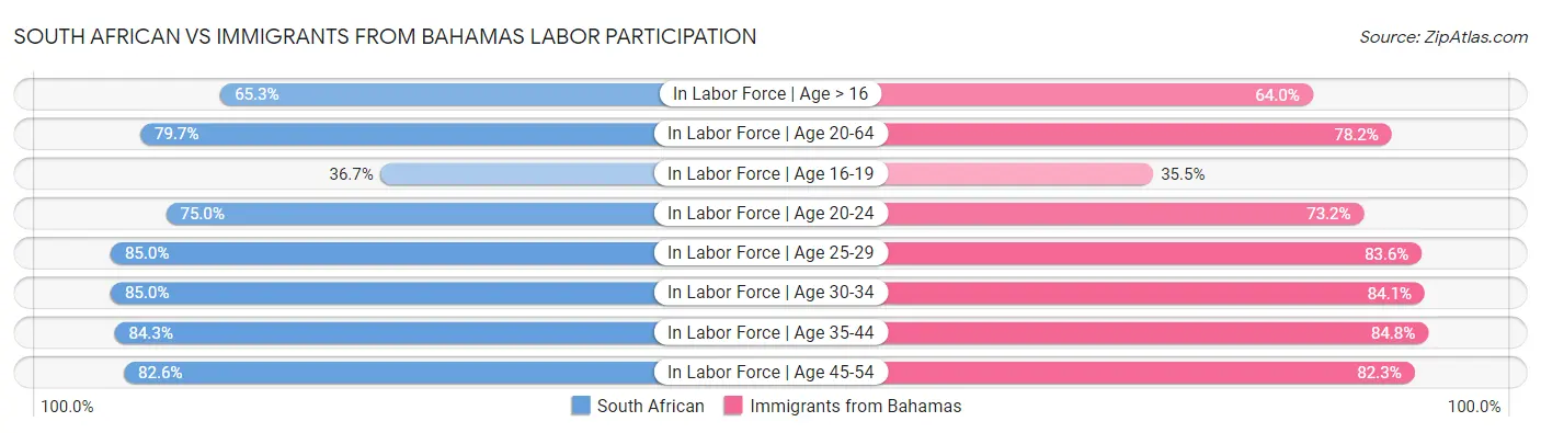 South African vs Immigrants from Bahamas Labor Participation