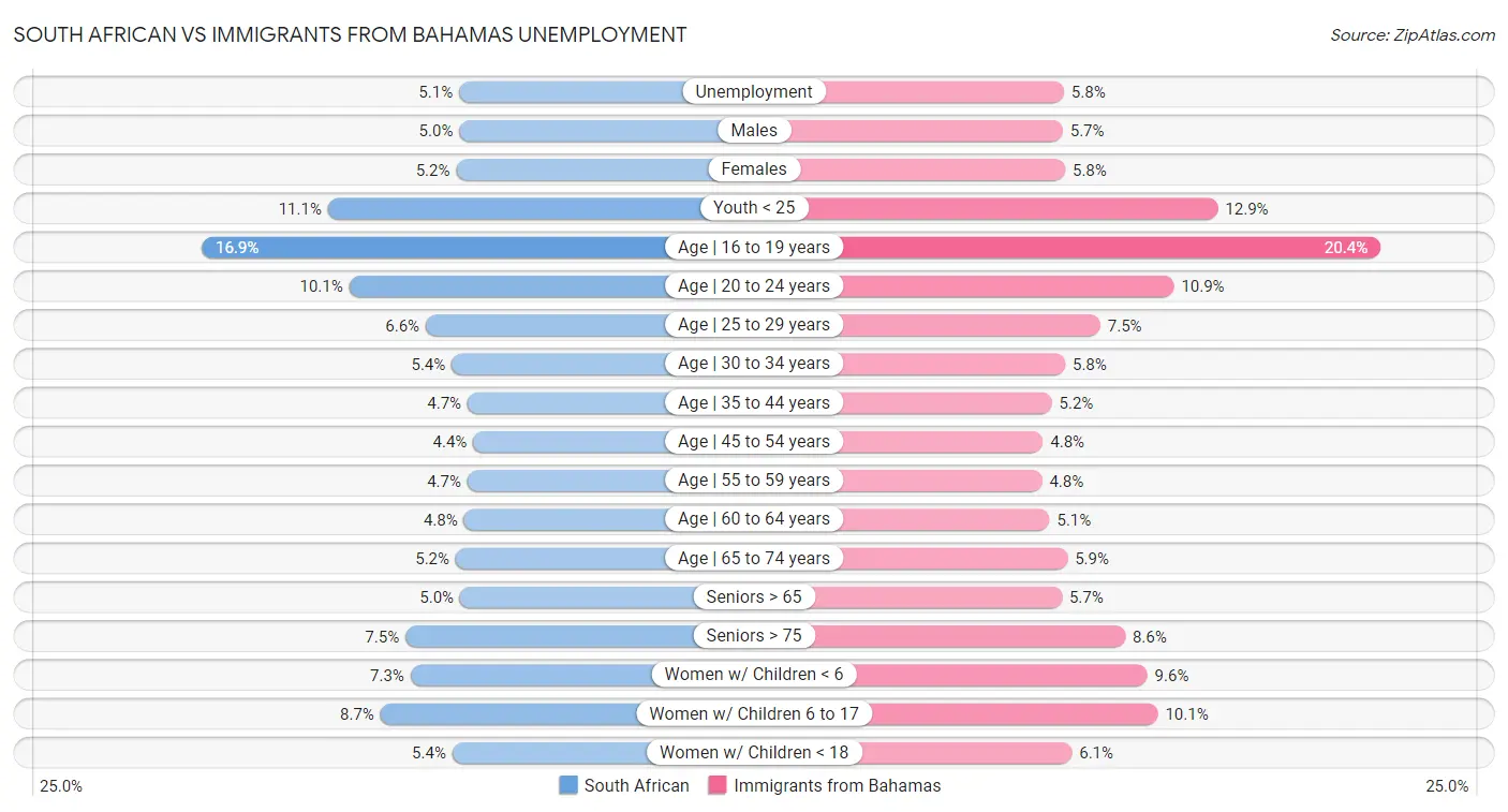 South African vs Immigrants from Bahamas Unemployment