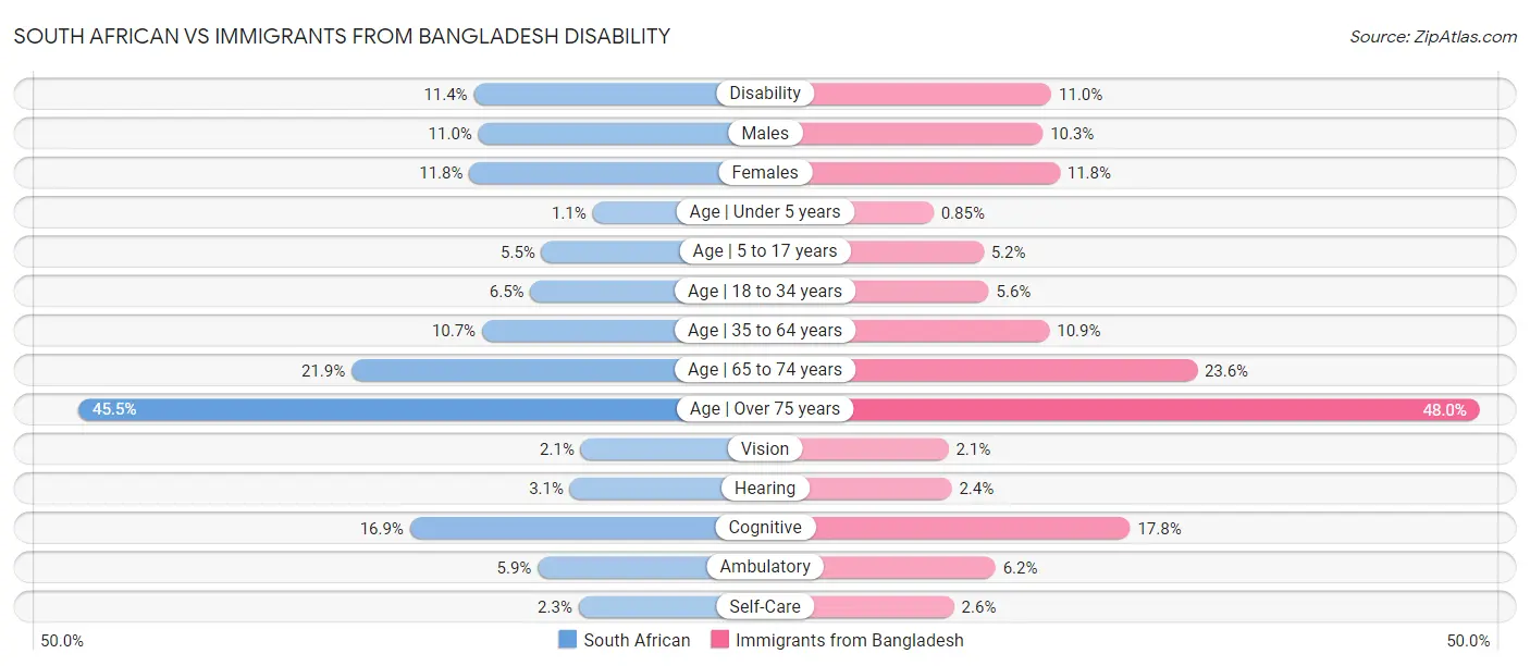 South African vs Immigrants from Bangladesh Disability