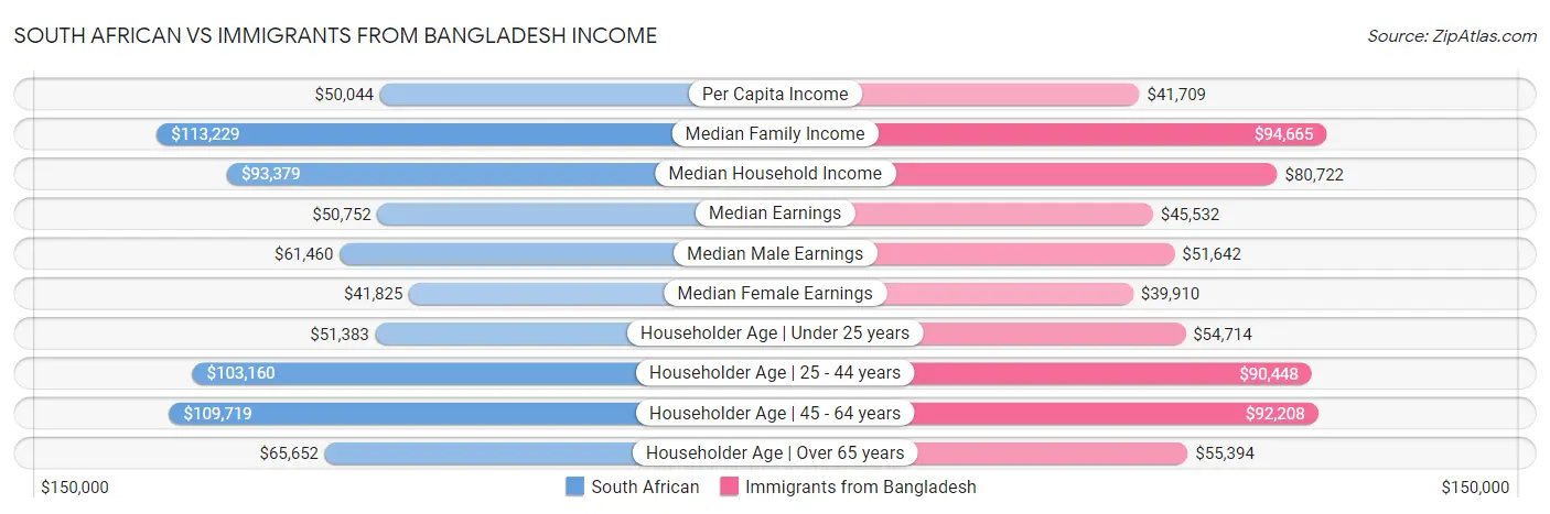 South African vs Immigrants from Bangladesh Income