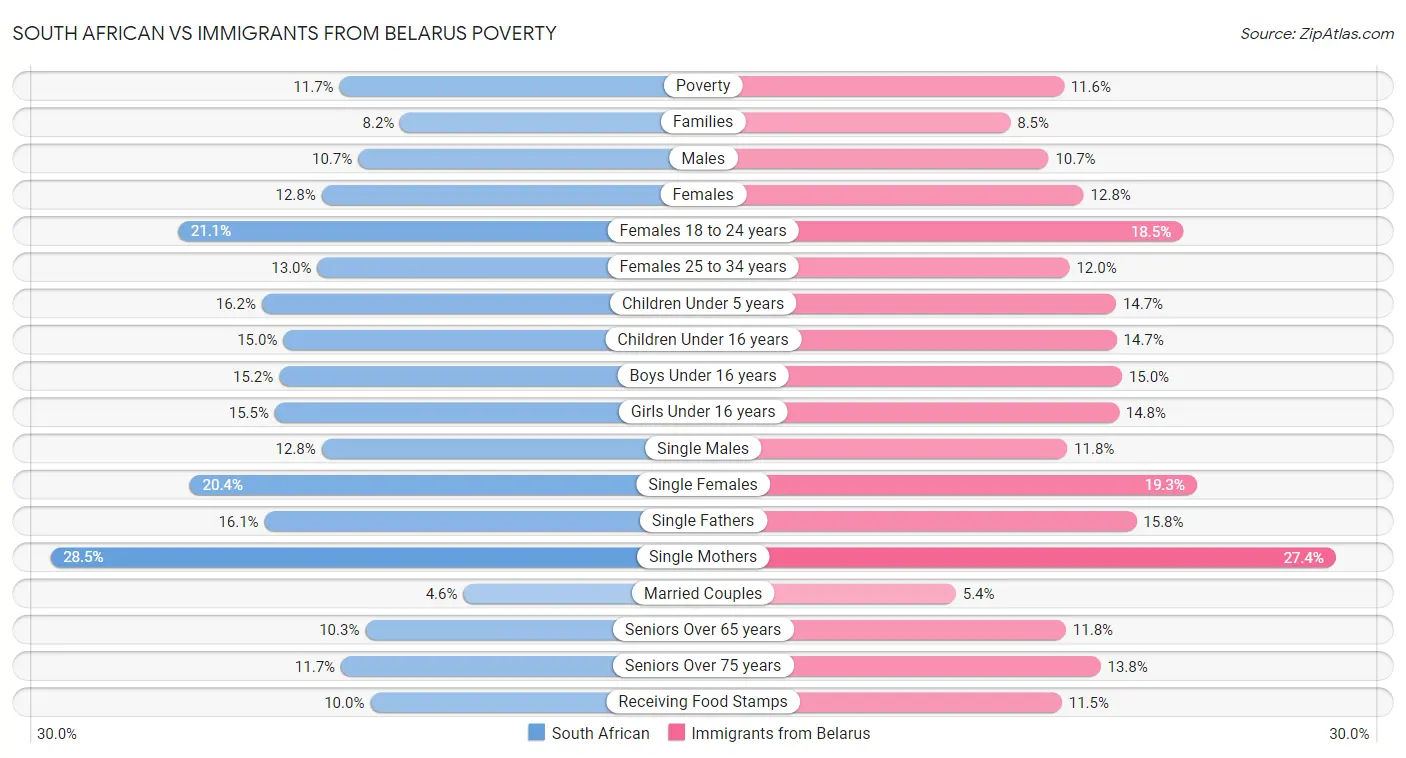 South African vs Immigrants from Belarus Poverty