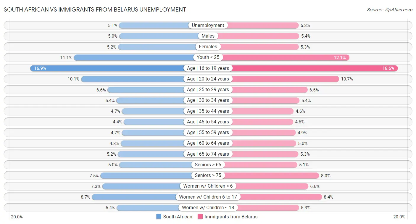 South African vs Immigrants from Belarus Unemployment