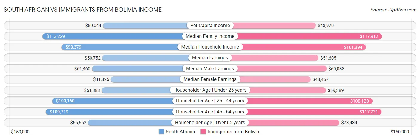 South African vs Immigrants from Bolivia Income