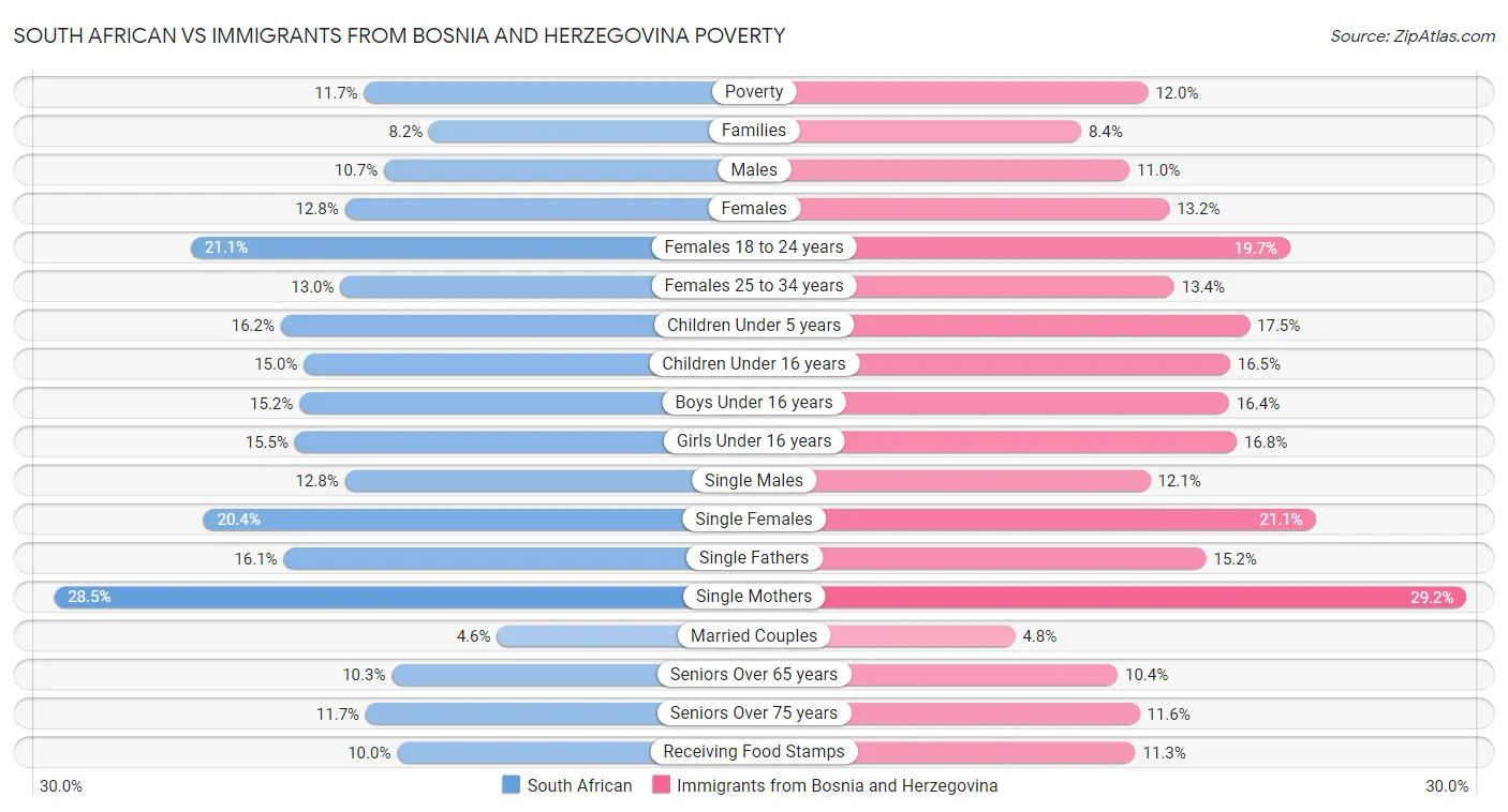South African vs Immigrants from Bosnia and Herzegovina Poverty