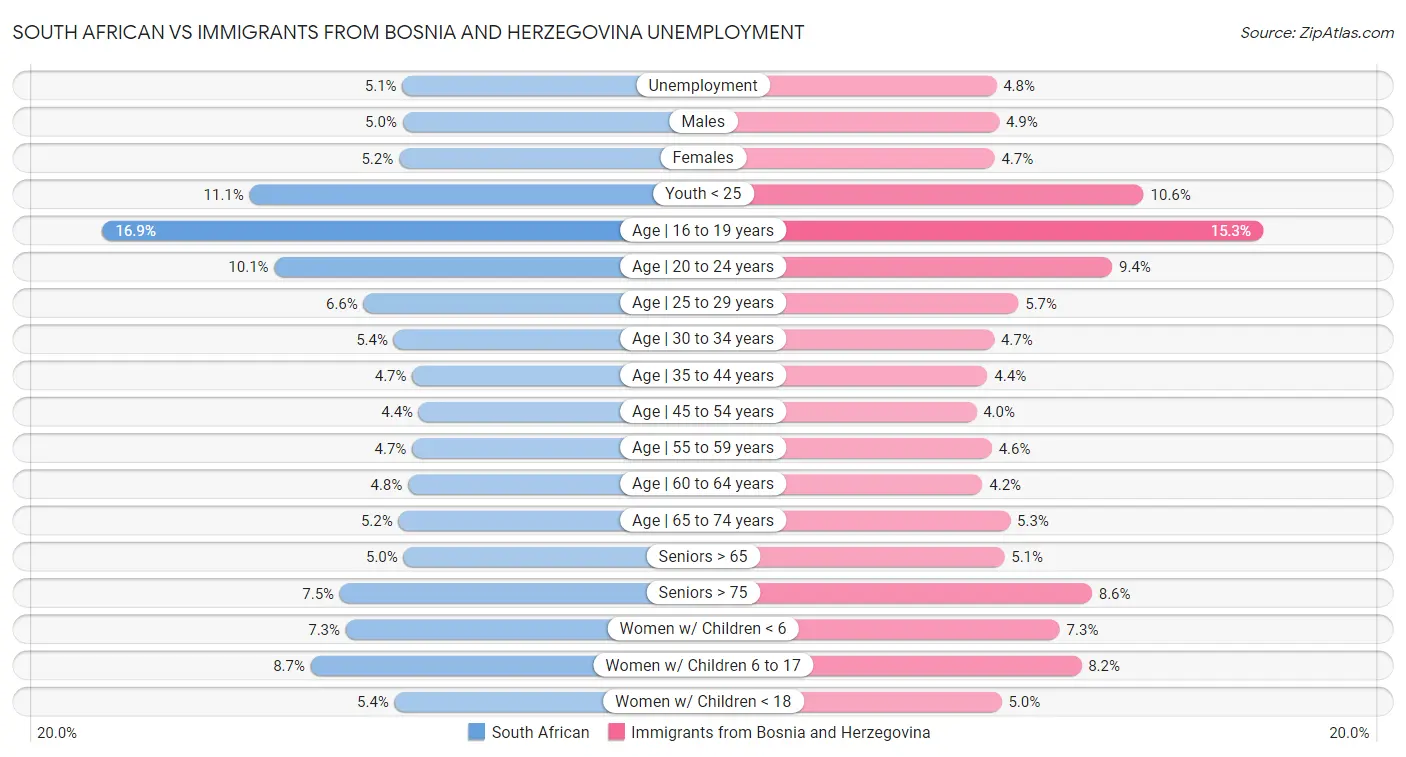 South African vs Immigrants from Bosnia and Herzegovina Unemployment