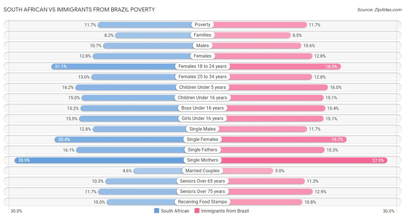 South African vs Immigrants from Brazil Poverty