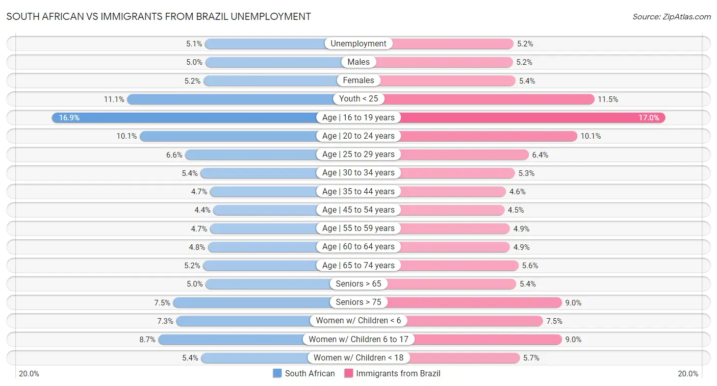 South African vs Immigrants from Brazil Unemployment