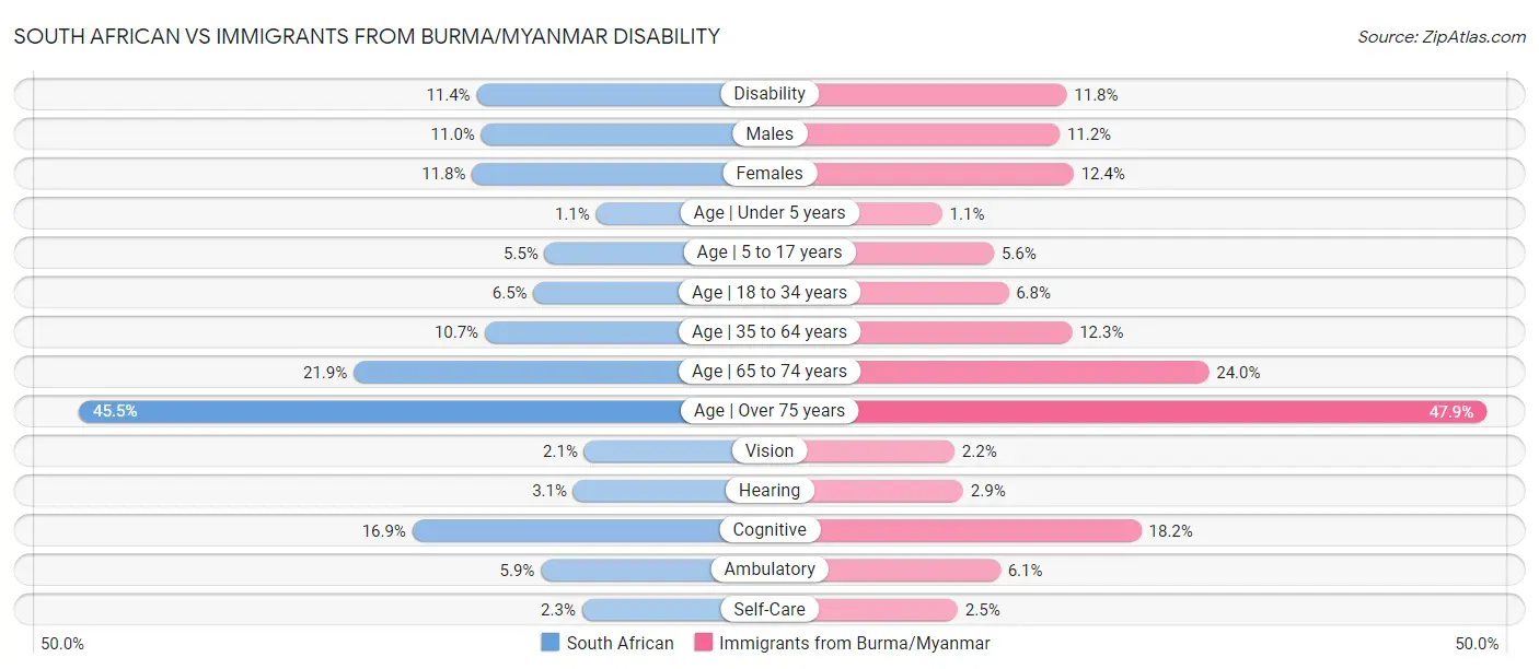 South African vs Immigrants from Burma/Myanmar Disability