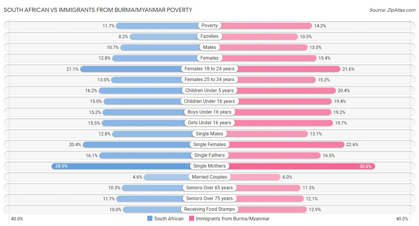 South African vs Immigrants from Burma/Myanmar Poverty