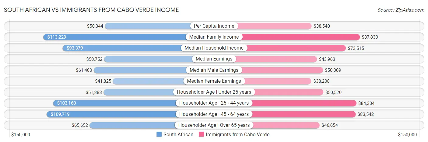 South African vs Immigrants from Cabo Verde Income