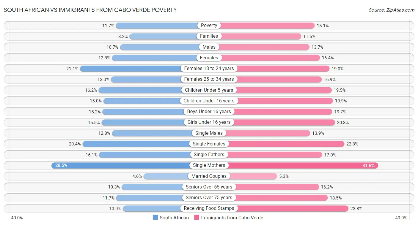 South African vs Immigrants from Cabo Verde Poverty