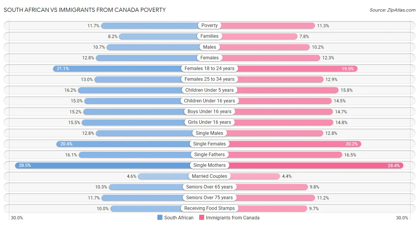 South African vs Immigrants from Canada Poverty