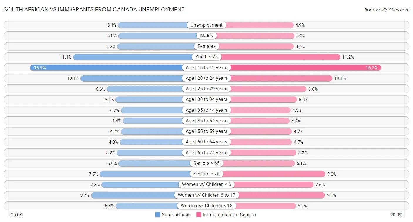 South African vs Immigrants from Canada Unemployment