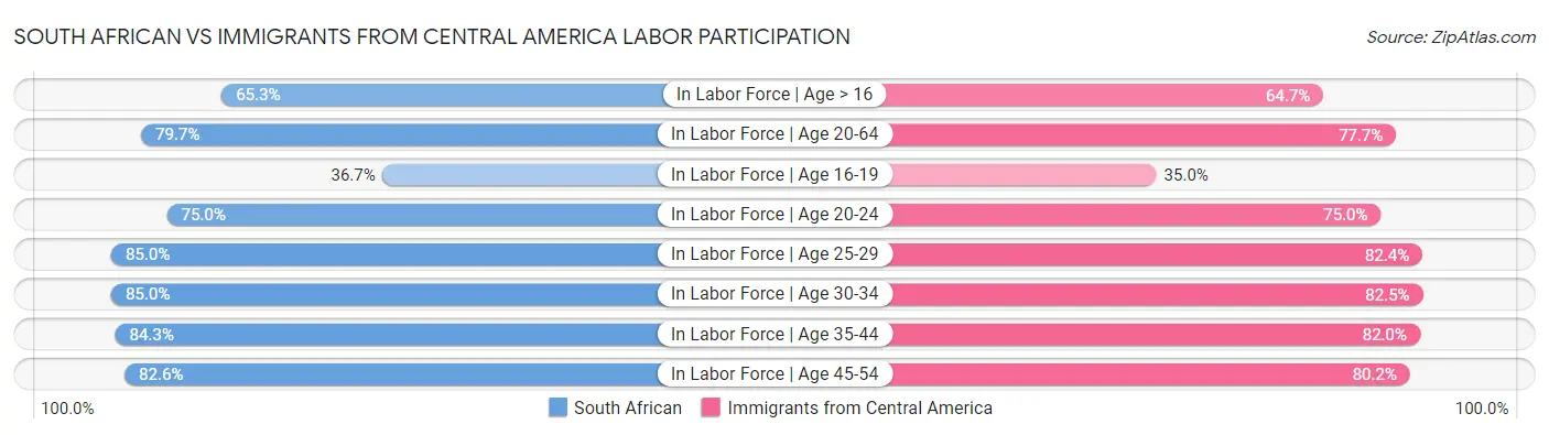South African vs Immigrants from Central America Labor Participation