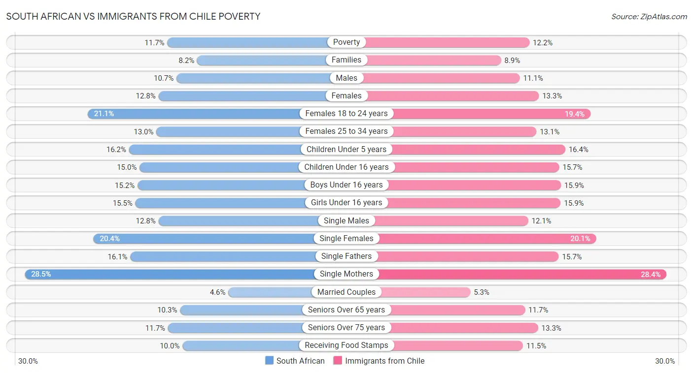 South African vs Immigrants from Chile Poverty
