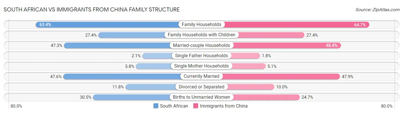 South African vs Immigrants from China Family Structure