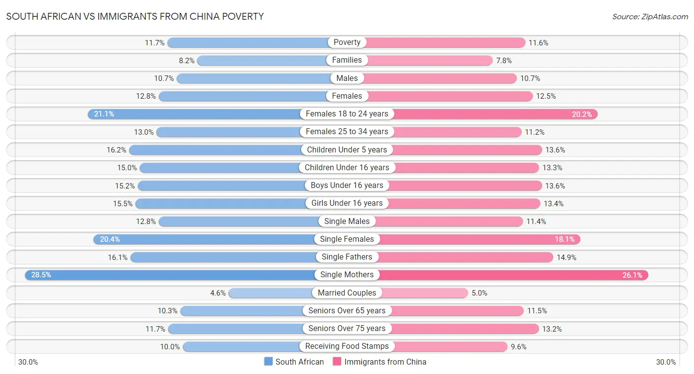 South African vs Immigrants from China Poverty