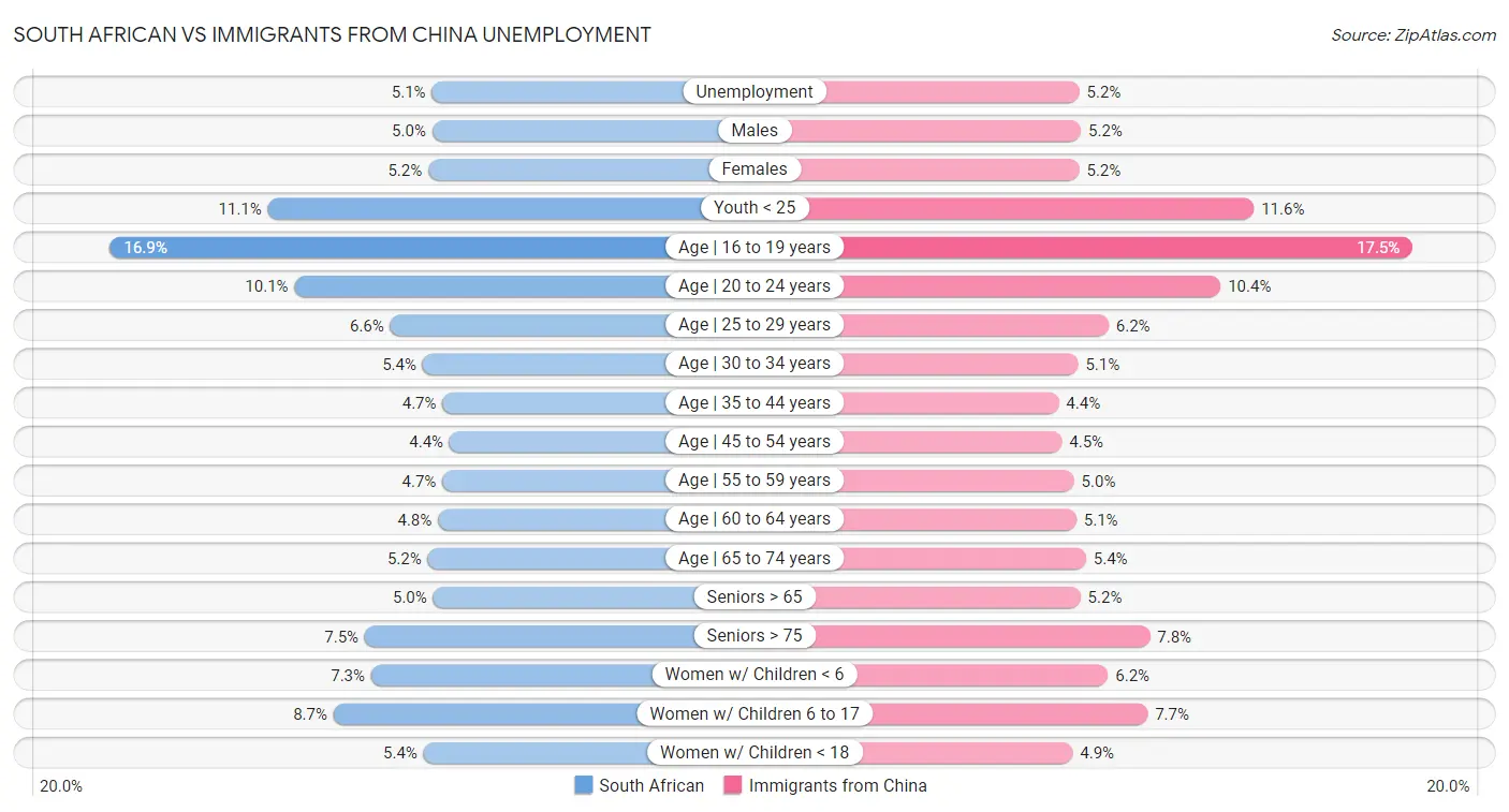 South African vs Immigrants from China Unemployment