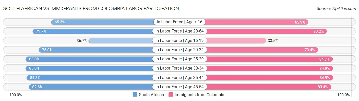 South African vs Immigrants from Colombia Labor Participation