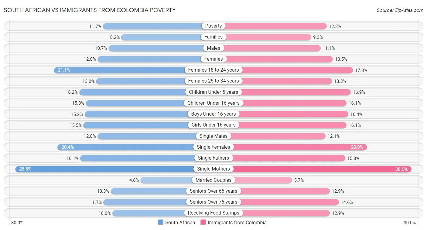 South African vs Immigrants from Colombia Poverty