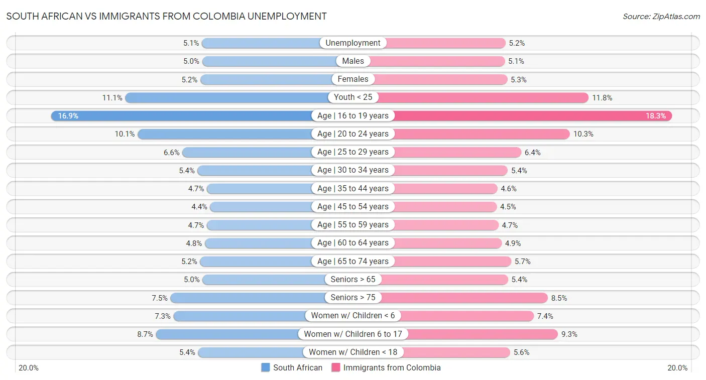 South African vs Immigrants from Colombia Unemployment