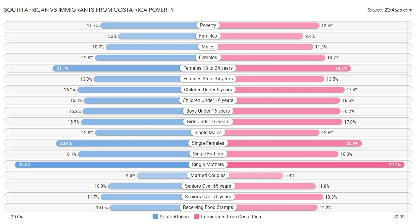 South African vs Immigrants from Costa Rica Poverty