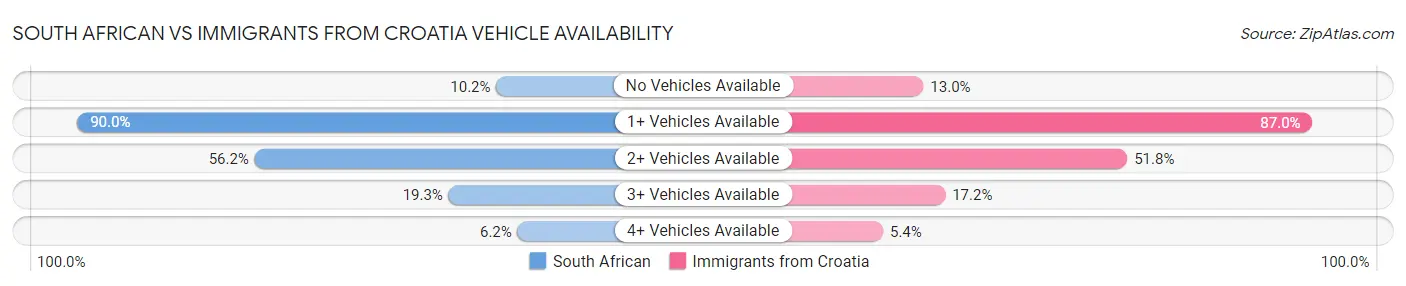 South African vs Immigrants from Croatia Vehicle Availability