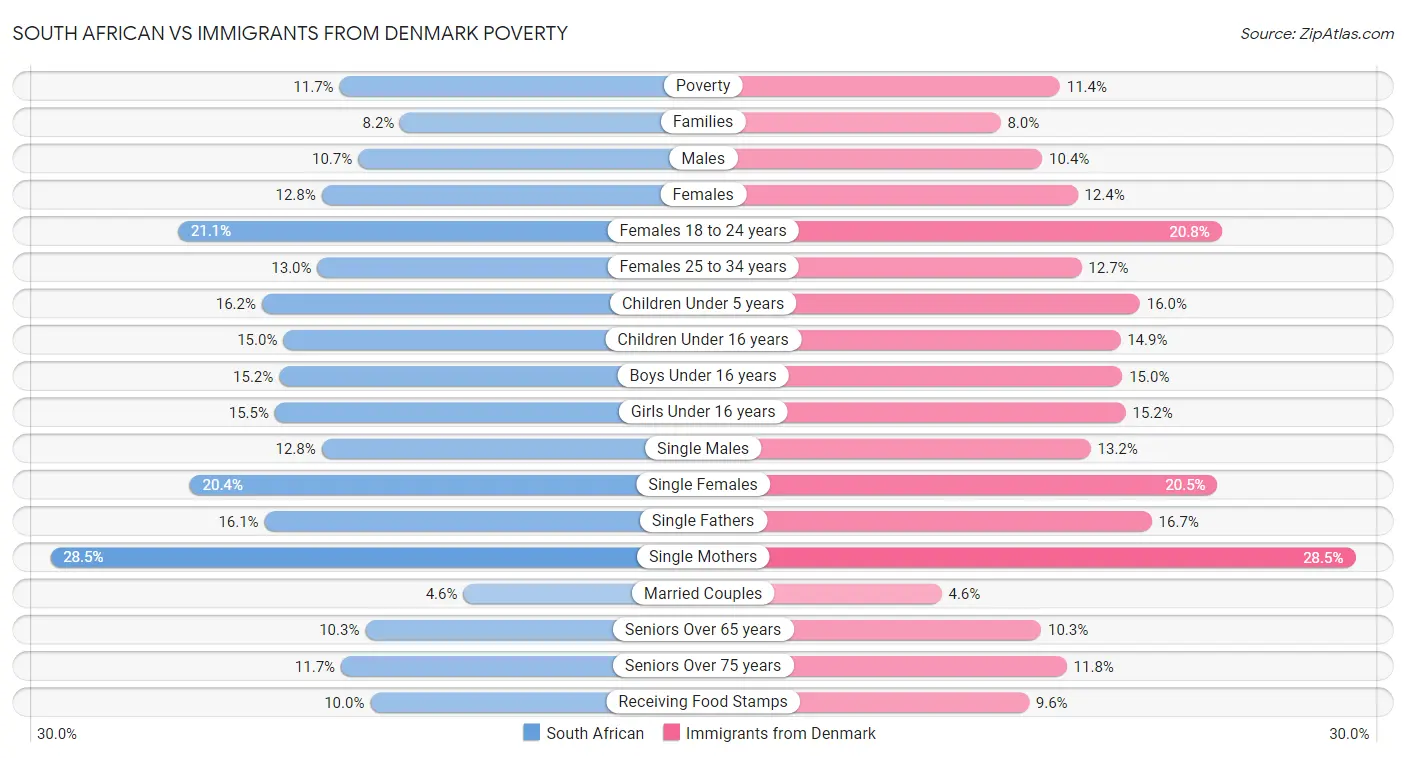 South African vs Immigrants from Denmark Poverty