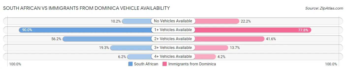South African vs Immigrants from Dominica Vehicle Availability