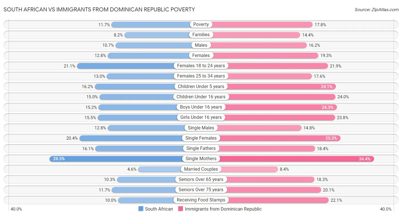 South African vs Immigrants from Dominican Republic Poverty