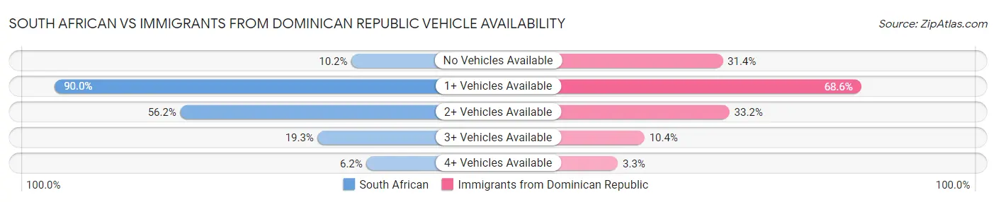 South African vs Immigrants from Dominican Republic Vehicle Availability