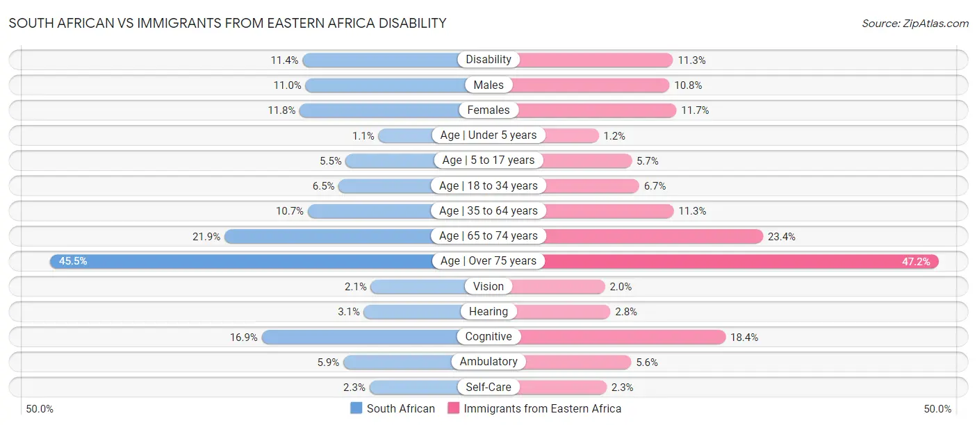 South African vs Immigrants from Eastern Africa Disability