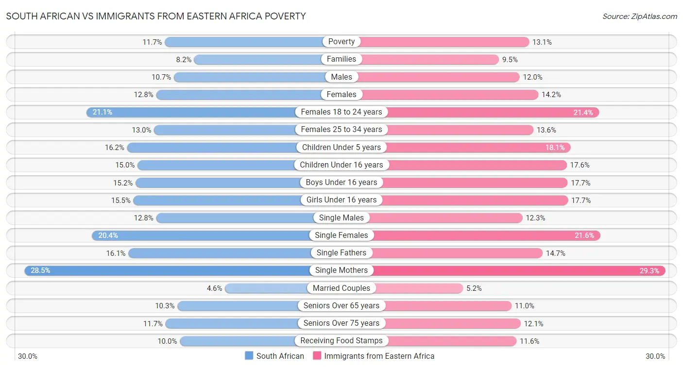 South African vs Immigrants from Eastern Africa Poverty