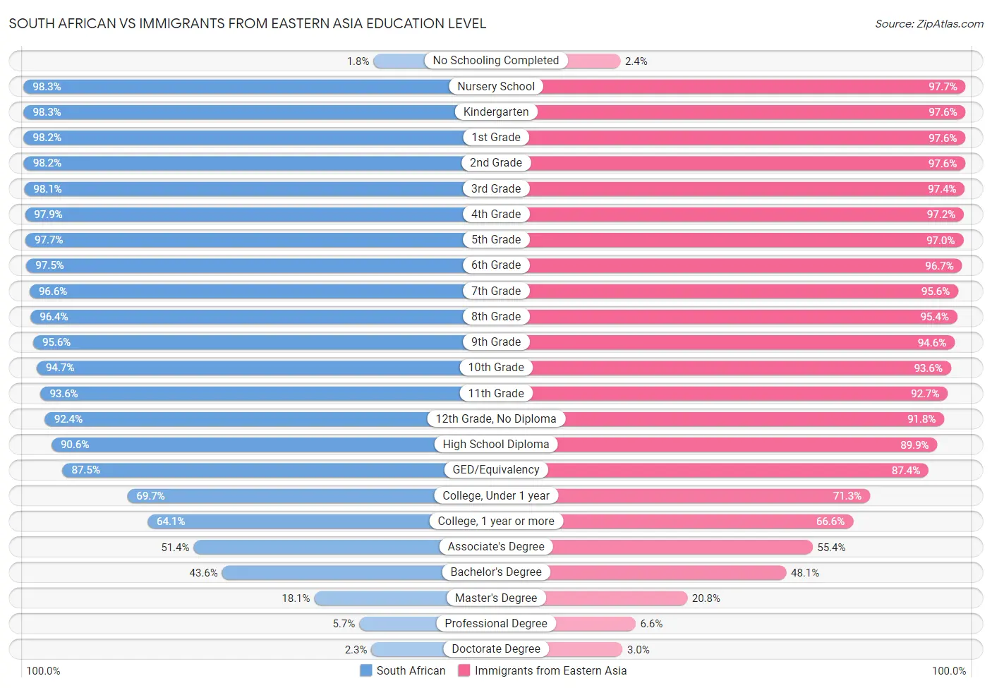 South African vs Immigrants from Eastern Asia Education Level