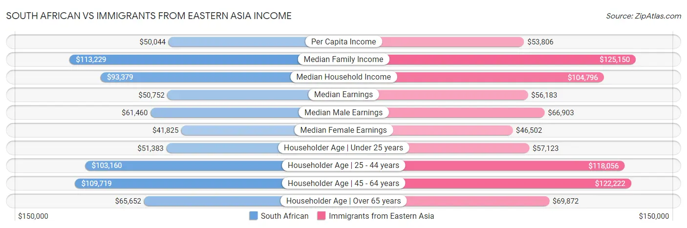 South African vs Immigrants from Eastern Asia Income
