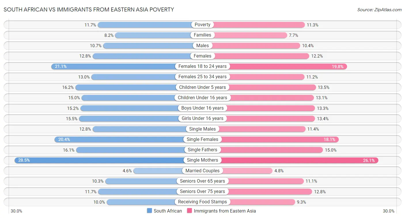 South African vs Immigrants from Eastern Asia Poverty