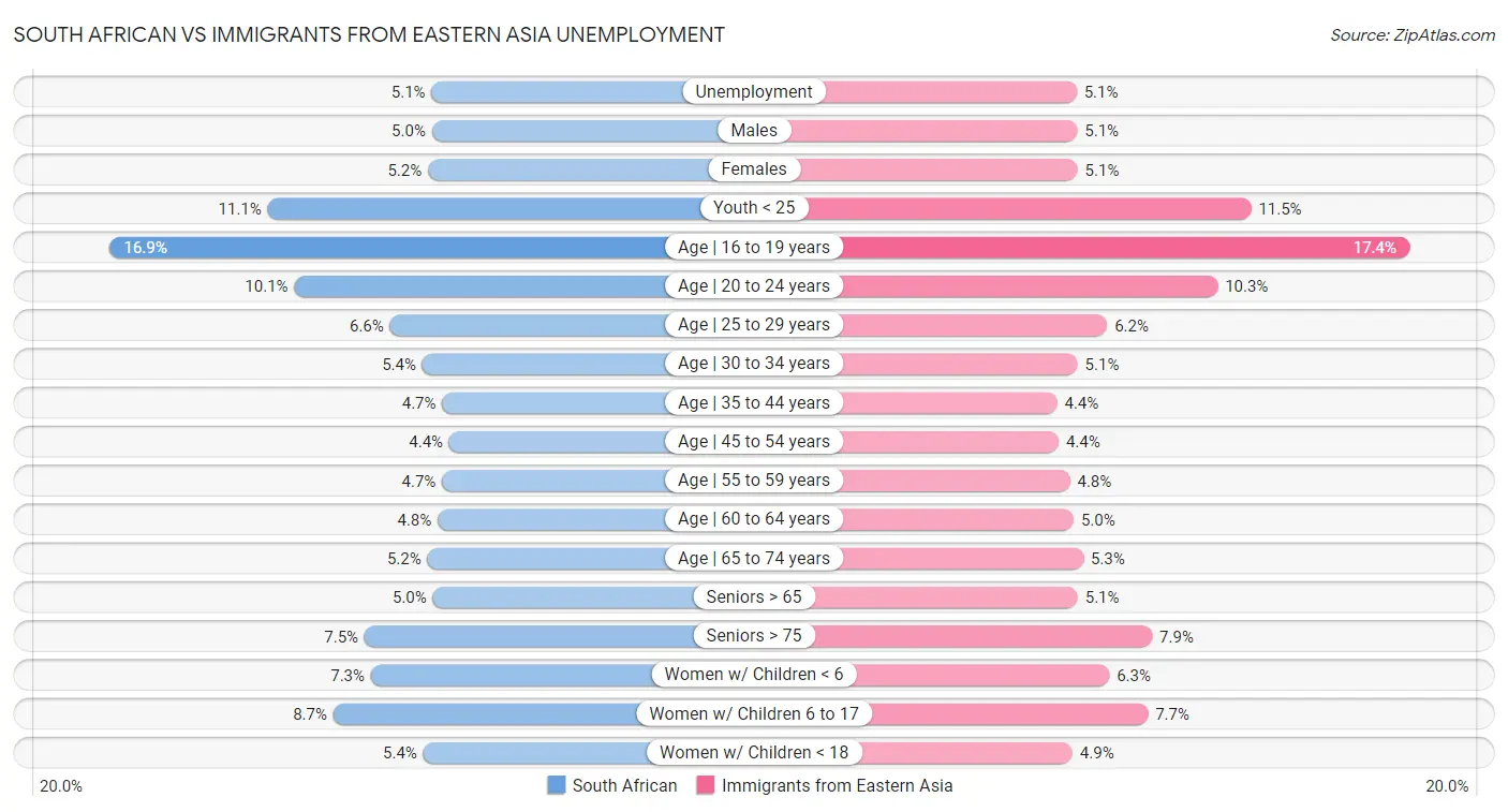 South African vs Immigrants from Eastern Asia Unemployment