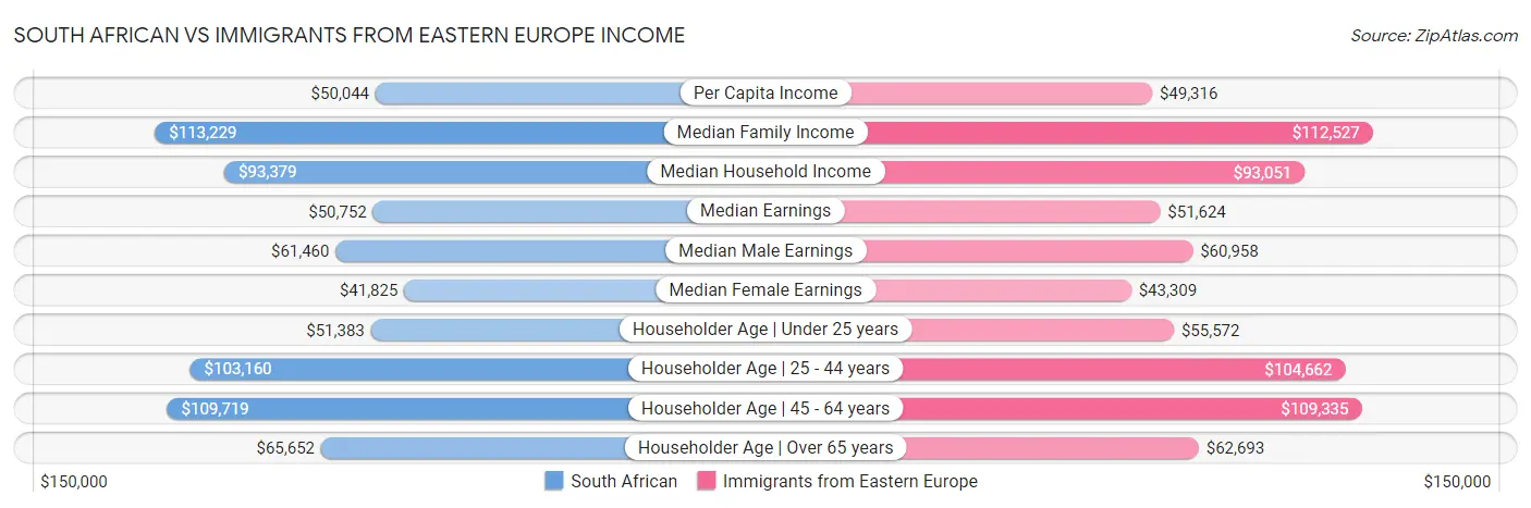 South African vs Immigrants from Eastern Europe Income