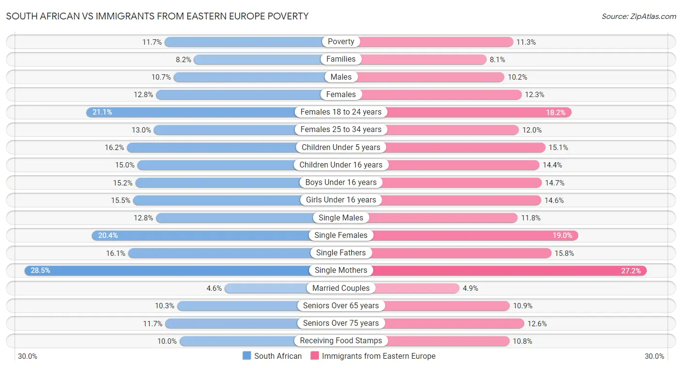 South African vs Immigrants from Eastern Europe Poverty
