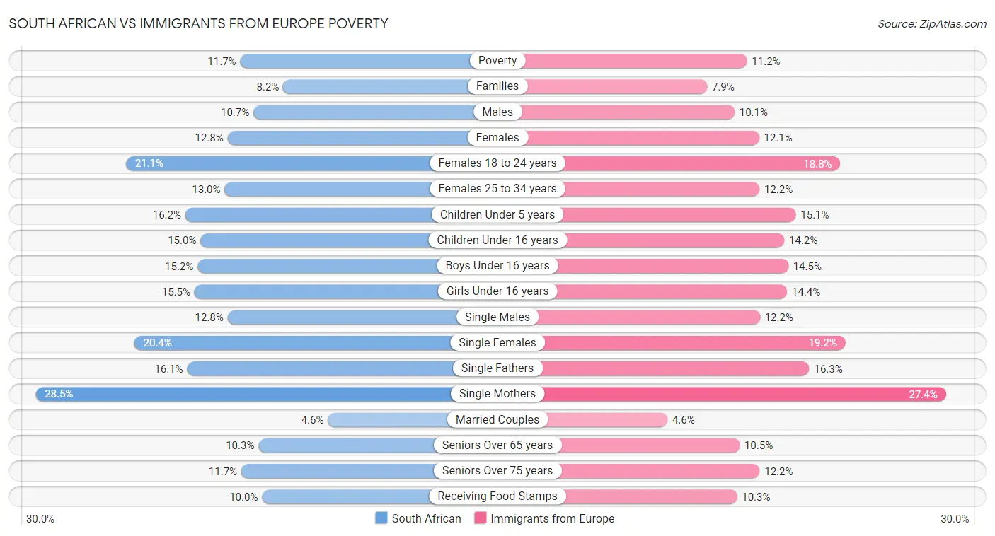 South African vs Immigrants from Europe Poverty