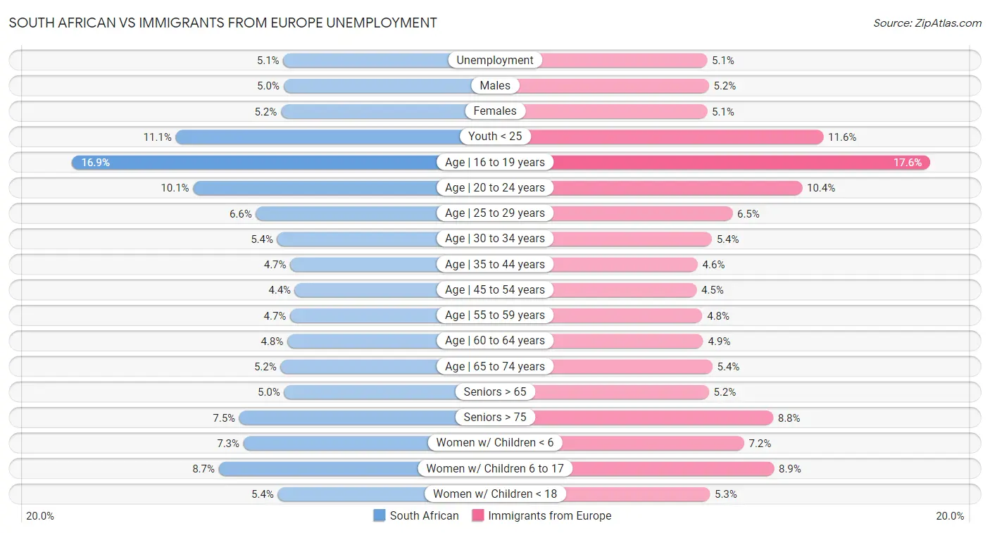 South African vs Immigrants from Europe Unemployment