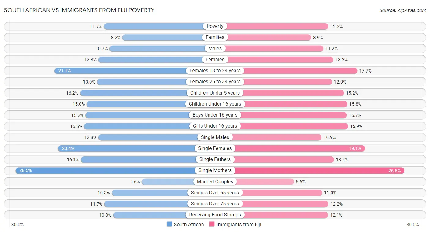 South African vs Immigrants from Fiji Poverty